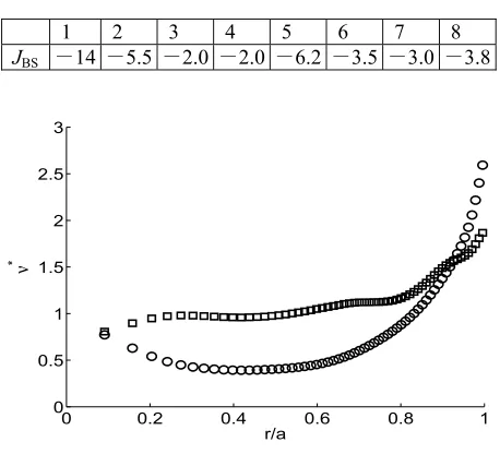 Fig. 7The electron density (circles) and the temperature (stars)