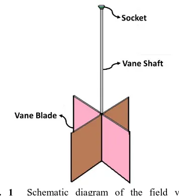 Fig. 1   Schematic diagram of the field vane apparatus (main part)  
