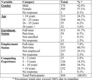 Table 1: Demographic Details of Participants   