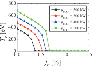 Fig. 8Temporal behavior of the plasma current for JT-60U.