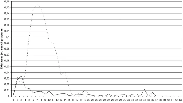 Figure 2: Exit rates to job search programs 00,010,020,030,040,050,060,070,080,090,10,110,120,130,140,150,16 1 2 3 4 5 6 7 8 9 10 11 12 13 14 15 16 17 18 19 20 21 22 23 24 25 26 27 28 29 30 31 32 33 34 35 36 37 38 39 40 41 42 43 Weeks of unemployment