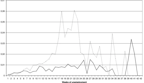 Figure 3: Exit rates to training programs 00,010,020,030,040,050,060,07 1 2 3 4 5 6 7 8 9 10 11 12 13 14 15 16 17 18 19 20 21 22 23 24 25 26 27 28 29 30 31 32 33 34 35 36 37 38 39 40 41 42 43 Weeks of unemployment