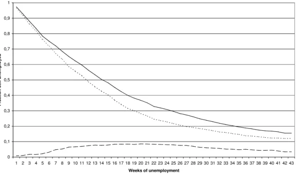Figure 4: Survivor functions 00,10,20,30,40,50,60,70,80,91 1 2 3 4 5 6 7 8 9 10 11 12 13 14 15 16 17 18 19 20 21 22 23 24 25 26 27 28 29 30 31 32 33 34 35 36 37 38 39 40 41 42 43 Weeks of unemployment