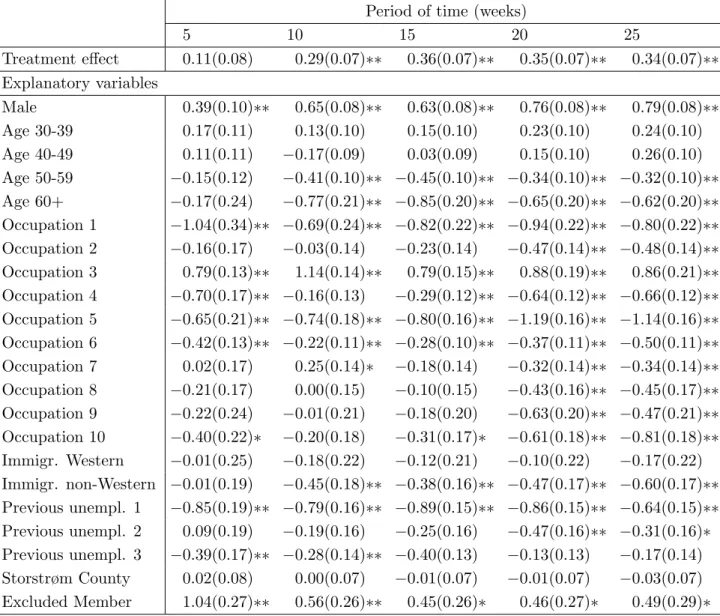 Table 1: Probability of leaving unemployment within a particular period of time; parameter estimates logit models