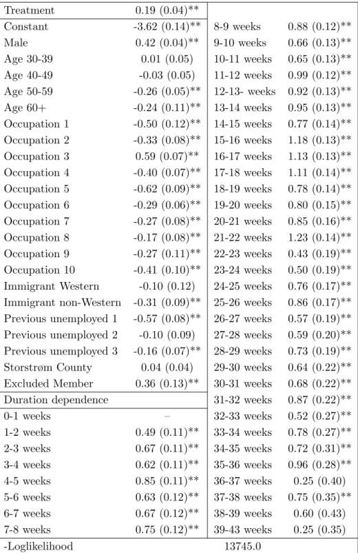 Table 2: Parameter estimates baseline hazard rate model Treatment 0.19 (0.04)** Constant -3.62 (0.14)** 8-9 weeks 0.88 (0.12)** Male 0.42 (0.04)** 9-10 weeks 0.66 (0.13)** Age 30-39 0.01 (0.05) 10-11 weeks 0.65 (0.13)** Age 40-49 -0.03 (0.05) 11-12 weeks 0