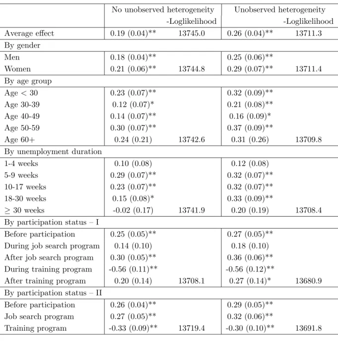 Table 3: Parameter estimates hazard rate models with alternative specifications for the treat- treat-ment effect and the introduction of unobserved heterogeneity – hazard rate models