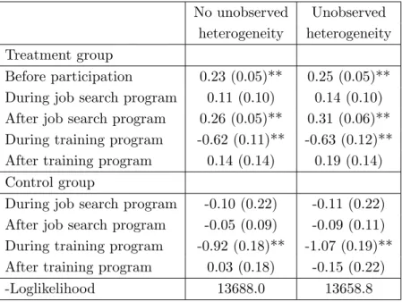 Table 4: Parameter estimates treatment effects for the treatment group and the control group – hazard rate models