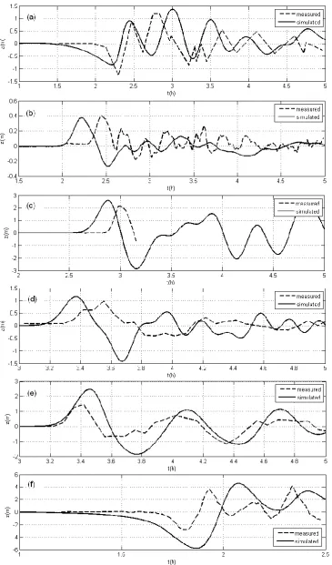 Fig. 3. Surface elevation for North Sumatra (December 2004) tsunami: computations vs. measurements at (a) Taphaonoi, (b) Cocos Island,(c) Columbo, (d) Gan, (e) Male, (f) Mercator yacht.