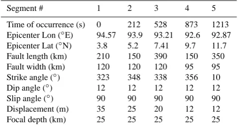 Table 2. The fault parameters for the Northern Sumatra earthquake26 December 2004.