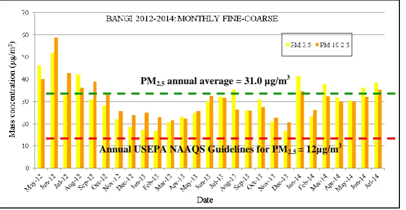 Figure 2: Daily concentration of PM2.5 and PM10-2.5 at Bangi  
