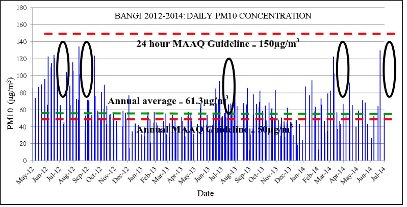 Figure 4: Daily concentration of PM10   2012 -2014  