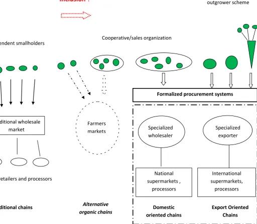 Figure 1: The four food systems prevalent in developing countries and their mode of agro-supply chain organization 