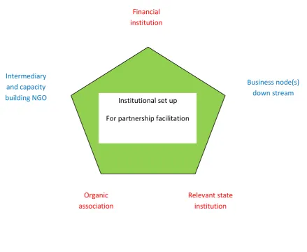 Figure 3:  Partnership model for facilitating small-holder inclusion to modern agro-supply chains