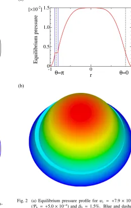 Fig. 1(a) Magnetic surfaces and (b) contour of constant pres-Fig. 2