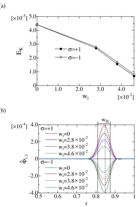Figure 7 (b) shows the proﬁle of Φ1,1 in the steady state.As wi is increased, the absolute value of Φˆ1,1 is decreased,