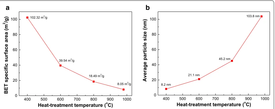 Fig. 1 a BET SSA and b average particle size of ITO‑NPs dependent on heat‑treatment temperature