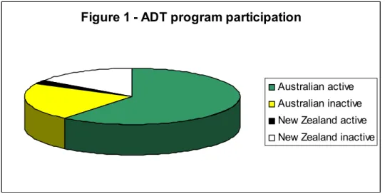 Figure 1 - ADT program participation