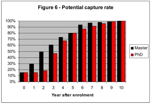 Figure 6 - Potential capture rate