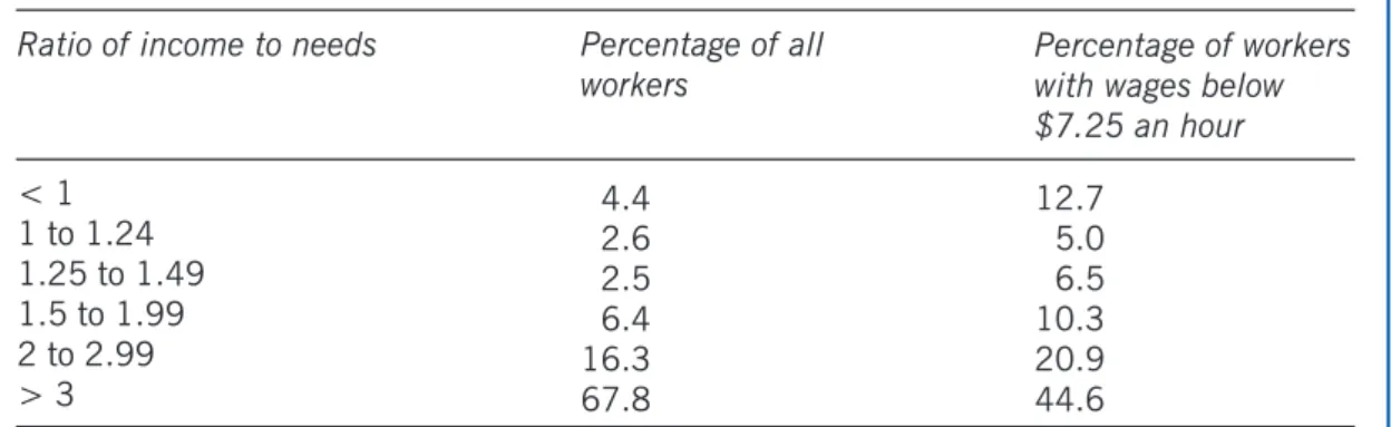 Figure 2.  Ratio of low-wage workers and US household income to needs, 2008