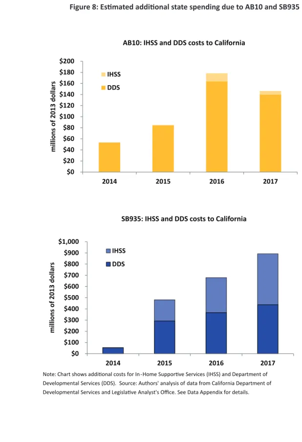 Figure 8: Estimated additional state spending due to AB10 and SB935