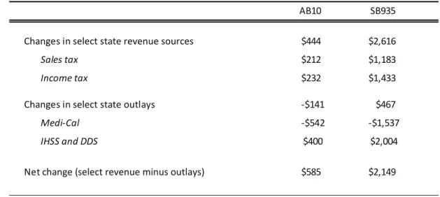 Table 2 summarizes the fiscal effects of minimum wages on the California budget during 2015-17