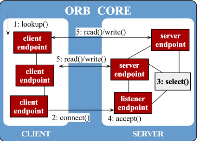 Figure 9: Connection Management in SunSoft IIOP IIOP implements a hard-coded connection caching strategy that uses a linked-list of client endpoint objects