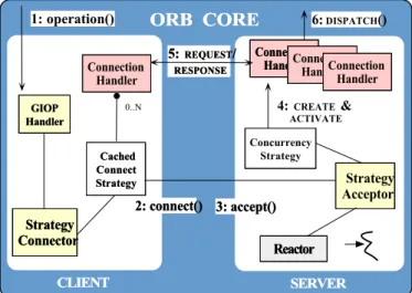 Figure 10: Using the Acceptor-Connector Pattern in TAO’s Connection Management