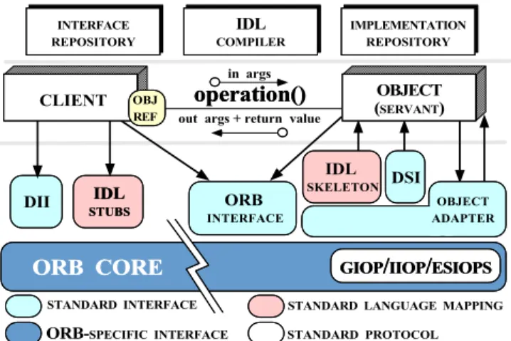 Figure 1 illustrates the components in the CORBA refer- refer-ence model, all of which collaborate to provide the portability, interoperability and transparency outlined above.