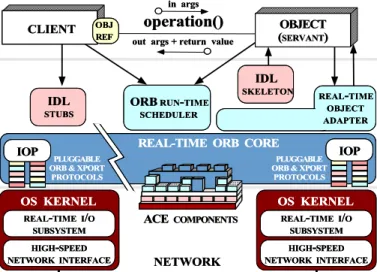 Figure 2: Components in the TAO Real-time ORB Endsystem CORBA reference model [14] and Real-time CORBA  speci-fication [19], with enhancements designed to ensure efficient, predictable, and scalable QoS behavior for high-performance and real-time applicati