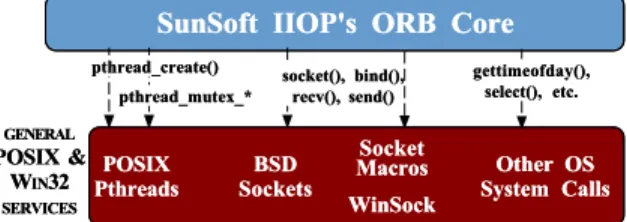 Figure 5: SunSoft IIOP Operating System Interaction which is programmed internally using system mechanisms, such as sockets, select , and POSIX threads.