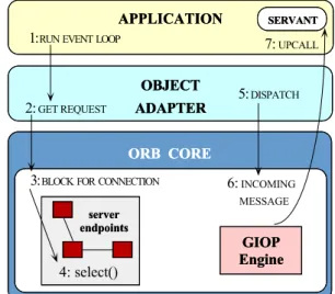 Figure 6: Using the Wrapper Facade Pattern to Encapsulate Native OS Mechanisms