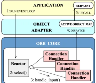 Figure 8: Using the Reactor Pattern in TAO’s Event Loop