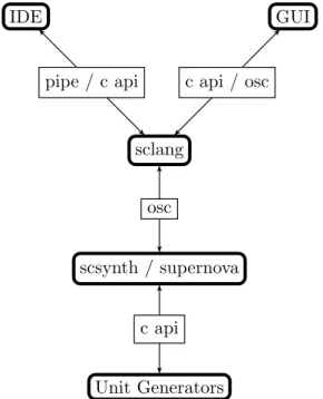 Figure 1: SuperCollider architecture