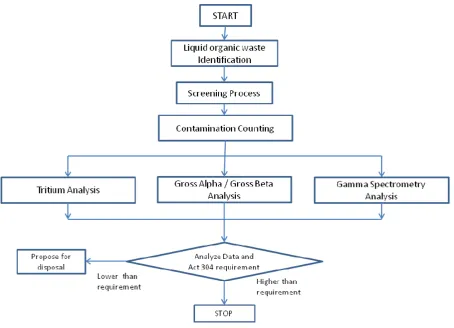 Figure 1: Flowchart of the characterization protocol for mixed organic liquid waste 