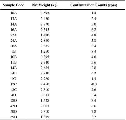 Table 2:  Activity and specific activity of contaminants as determined using Geiger Muller during  contamination counting step 
