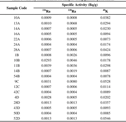 Table 3: Activity concentration for samples using gamma spectrometer 