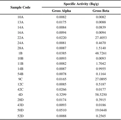 Table 4: Specific activity concentration for samples using gross alpha/beta counting 