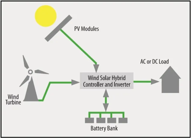 Figure 2.1: Hybrid System of Solar and Wind 
