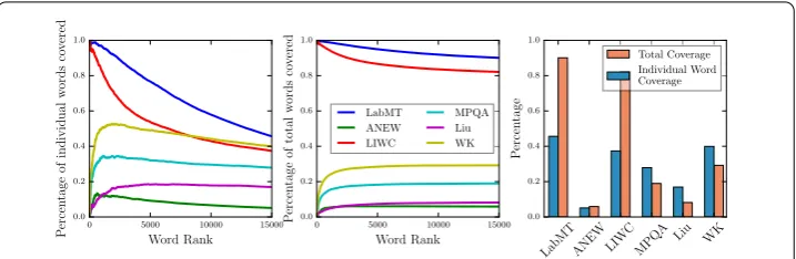 Figure 4 Coverage of the words in the movie reviews by each of the dictionaries. We observe that thelabMT dictionary has the highest coverage of words in the movie reviews corpus both across word rank andcumulatively