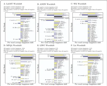Figure 5 Word shift graphs for the movie review corpus. By analyzing the words that contribute mostsigniﬁcantly to the sentiment score produced by each sentiment dictionary we are able to identify words thatare problematic for each sentiment dictionary at 