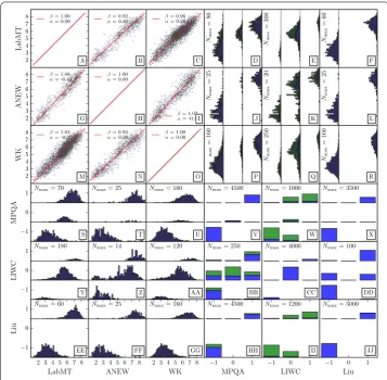 Figure 1 Direct comparison of the words in each of the dictionaries tested. For the comparison of twodictionaries, we plot words that are matched by the independent variable ‘x’ in the dependent variable ‘y’.Because of this, and cross stem matching, the pl