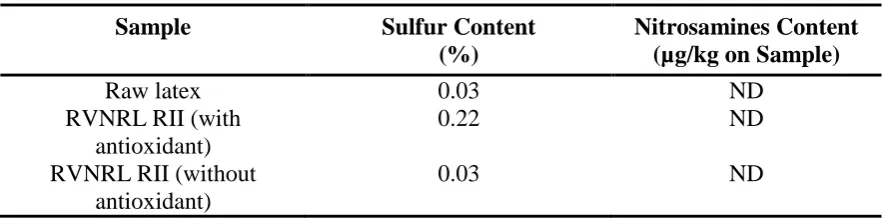 Table 3: Sulfur and nitrosamines test for RVNRL RII 