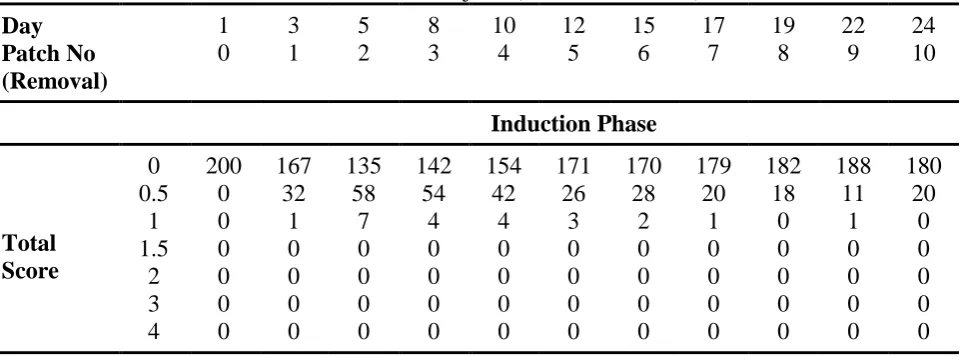 Table 7: Final score of the skin reaction induced by the test patches during the induction phase in 200 non sensitized subjects (RVNRL film RI) 