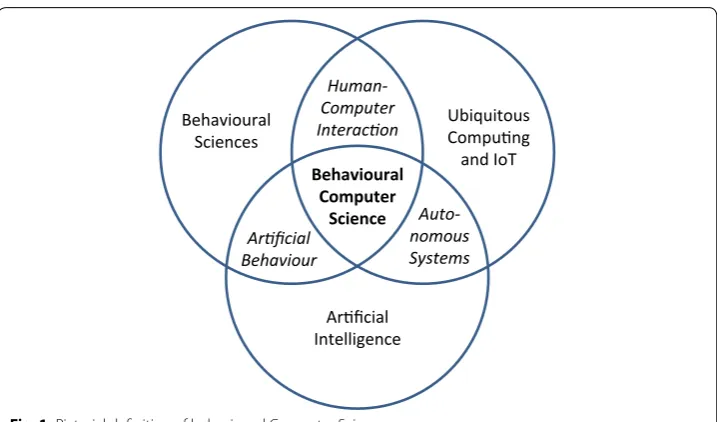 Fig. 1 Pictorial definition of behavioural Computer Science