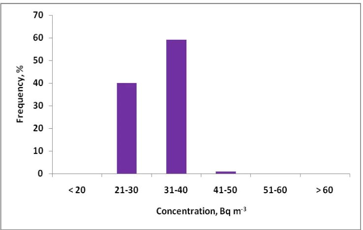Figure 3: Distribution of indoor radon concentrations in Ipoh, Perak 