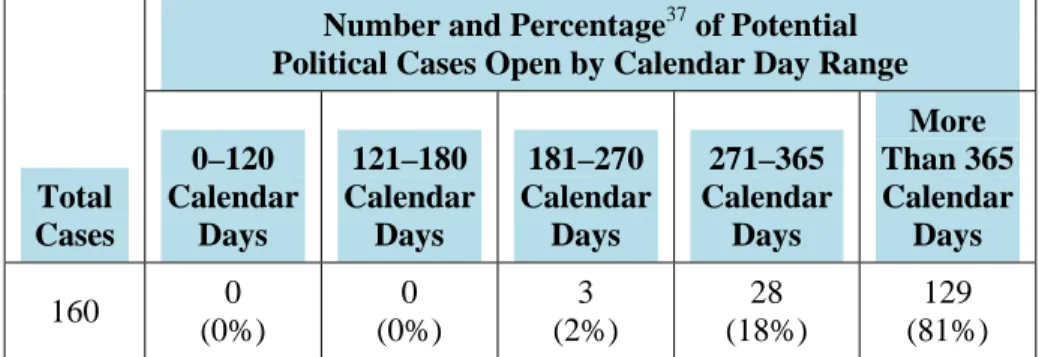 Figure 6:  Number of Calendar Days Potential Political Cases   Were Open (as of December 17, 2012) 