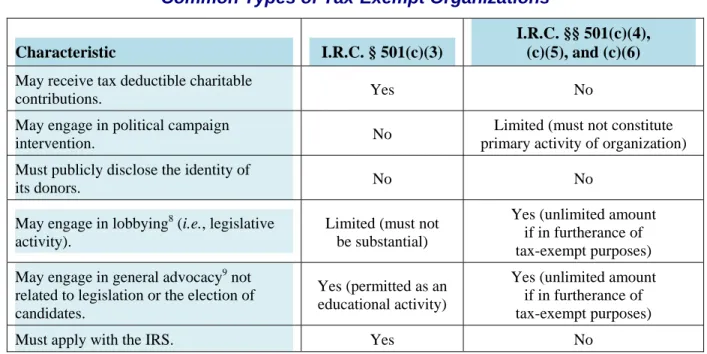 Figure 1:  Characteristics of Certain   Common Types of Tax-Exempt Organizations 