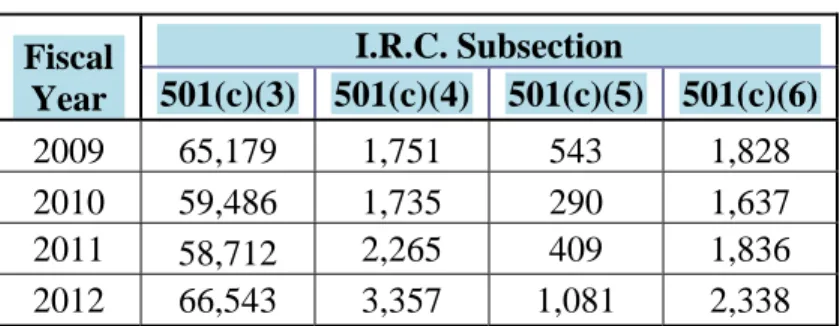 Figure 2:  Number of Applications for   I.R.C. §§ 501(c)(3)–(6) Tax-Exempt  