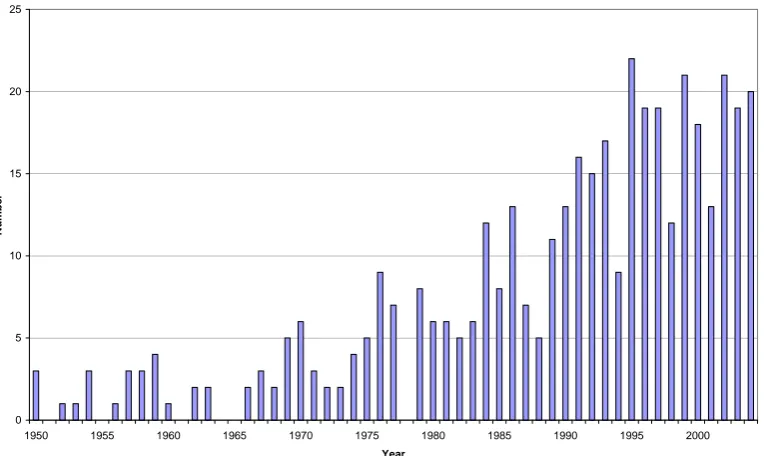 Figure 1: Journals publishing IS research by year of first publication 1950-2004 