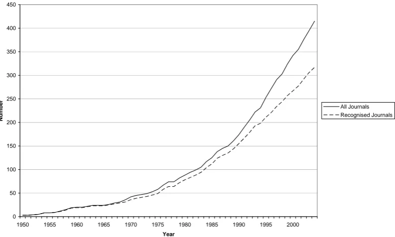 Figure 2: Number of journals publishing IS research by year of first publication 1950-2004 (cumulative) 